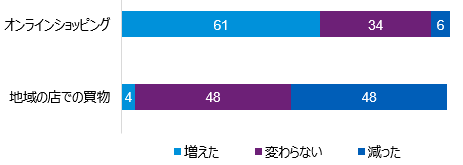 【図2】買い物行動の変化