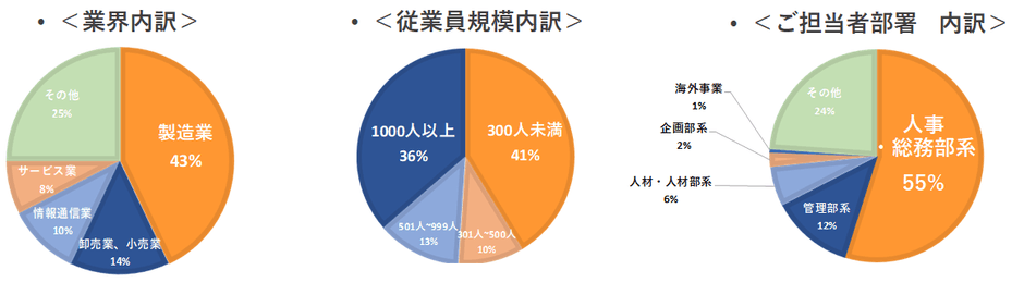 回答企業属性について