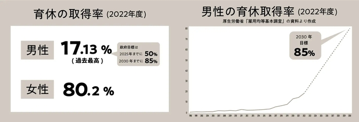 男性の育休取得率