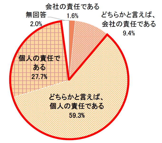 図表3 仕事に必要な能力やスキルを身に付けることの責任はだれにあると思いますか。(1つだけ選択)(n=307)