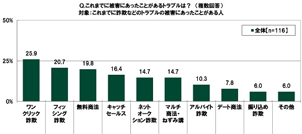 これまでに被害にあったことがあるトラブルは？