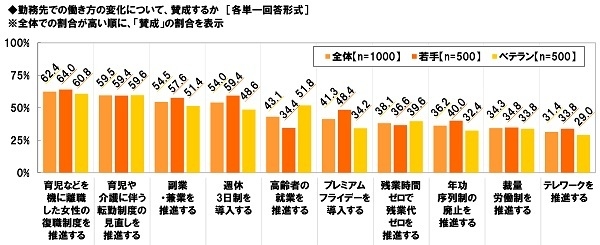 勤務先での働き方の変化に賛成するか