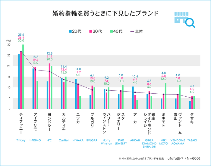 婚約指輪を買うときに下見したブランド