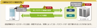 SBI証券がネットムーブ提供の 「saatポケパスFIDO認証サービス」を採用