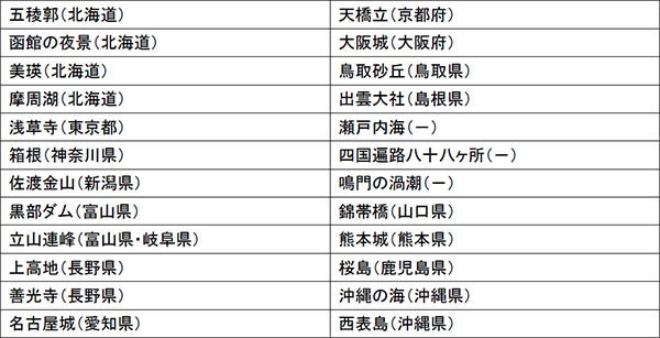 一定数以上の応募があった場所一覧