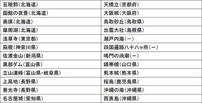 一定数以上の応募があった場所一覧