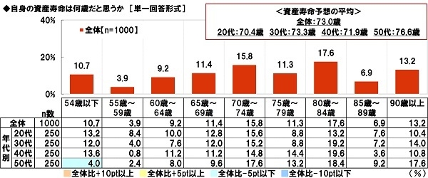 自身の資産寿命は何歳だと思うか