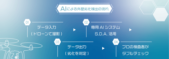 AI外壁劣化検出の流れイメージ画像