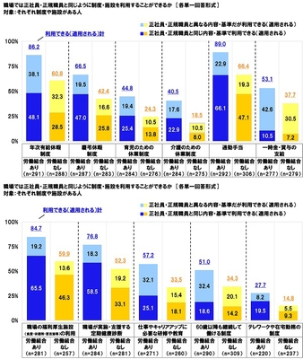 職場では正社員・正規職員と同じように制度・施設を利用することができるか(2)