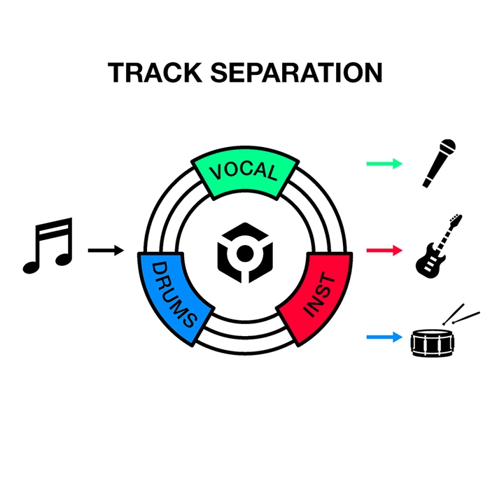 ライブマッシュアップなどクリエイティブな演奏を可能にする革新的なTRACK SEPARATION機能