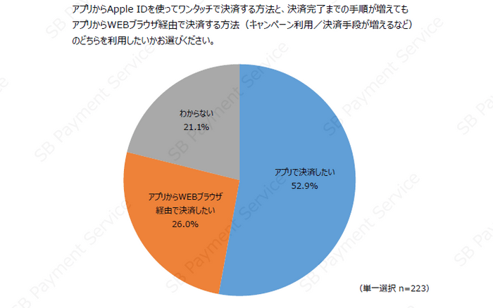 ワンタッチで決済する方法とWEBブラウザ経由で決済する方法のどちらを利用したいかお選びください。