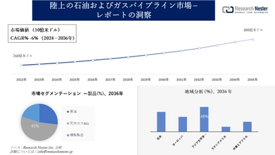 陸上の石油およびガスパイプライン市場調査の発展、傾向、需要、成長分析および予測2024―2036年