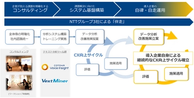 コンタクトセンターに蓄積された音声データを活用しCXを向上する トータルソリューションを提供開始