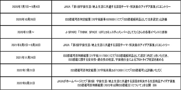 ISS搭載可までの年表