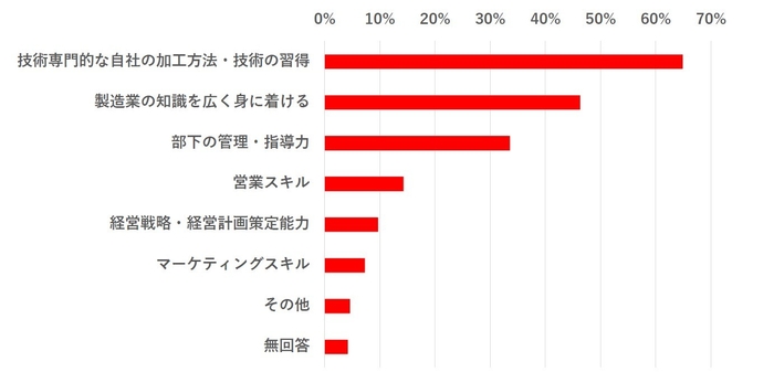 強化したい内容