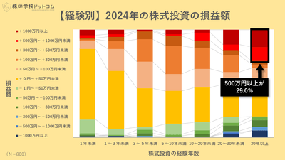 【経験別】2024年の株式投資の損益額