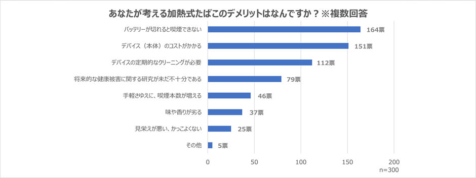 加熱式たばこのデメリットだと思う所