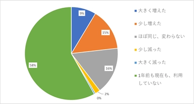 会話型生成AIに関する利用実態調査を実施　 職場やビジネスでのAI利用、自身のスキルや能力への影響として 不安に思うことが明らかに