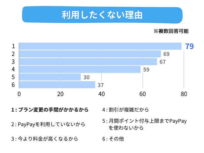 Q5. 利用したくない理由