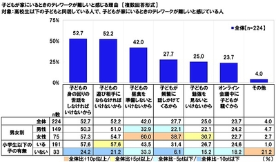 子どもが家にいるときのテレワークが難しいと感じる理由