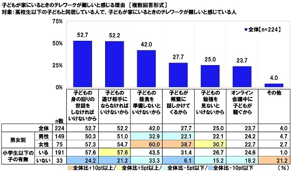 子どもが家にいるときのテレワークが難しいと感じる理由