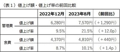 有料老人ホーム等の月額管理費・食費改定の現状調査結果を公開　 平均値上げ額は管理費7,570円・食費4,810円となり 2022年末調査と比べて、値上げ額が増加