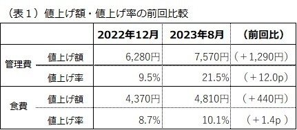 有料老人ホーム等の月額管理費・食費改定の現状調査結果を公開　 平均値上げ額は管理費7,570円・食費4,810円となり 2022年末調査と比べて、値上げ額が増加