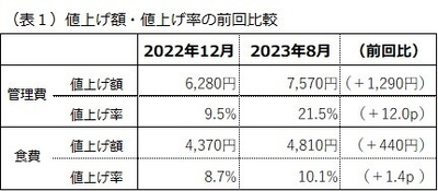 (表1)値上げ額・値上げ率の前回比較