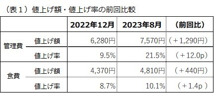 (表1)値上げ額・値上げ率の前回比較