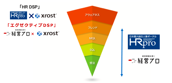 人事・エグゼクティブターゲットの 「HR DSP」「エグゼクティブ DSP」