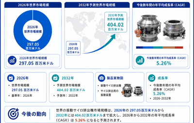 図.    振動サイロ排出機：世界市場規模