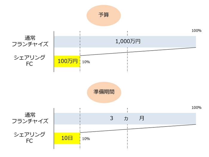 シェアリングFC制度(2)