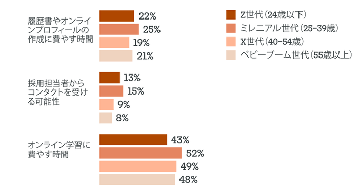 図1:今後2週間で「増える」と答えた項目(世代別)