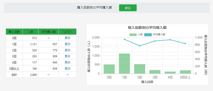 会員の全体分析 購入回数別と平均購入額