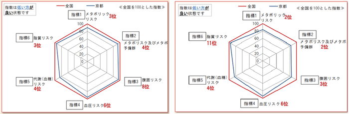 1_生活習慣病リスク保有者割合_2020年度_左男性右女性