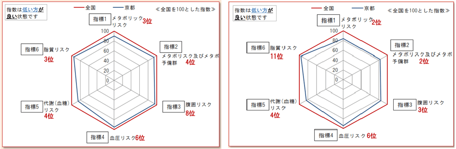 1_生活習慣病リスク保有者割合_2020年度_左男性右女性