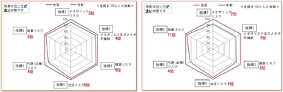 メタボリックリスク保有者の割合 京都支部が西日本で最も少ないという好結果に