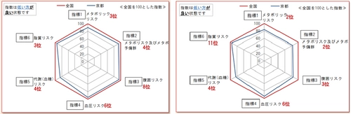 メタボリックリスク保有者の割合 京都支部が西日本で最も少ないという好結果に