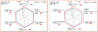 1_生活習慣病リスク保有者割合_2020年度_左男性右女性