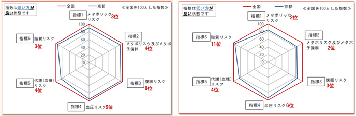 1_生活習慣病リスク保有者割合_2020年度_左男性右女性