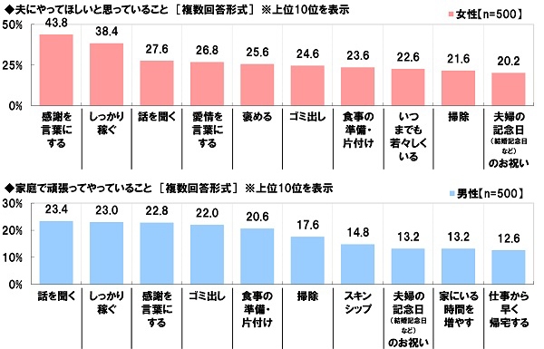 妻が夫にやってほしいこと・夫が頑張ってやっていること