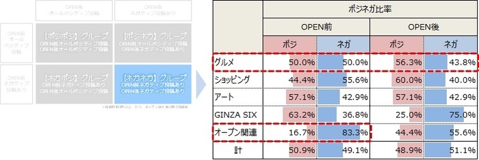 【ネガネガ】グループのOPEN前後話題別ポジネガ変化