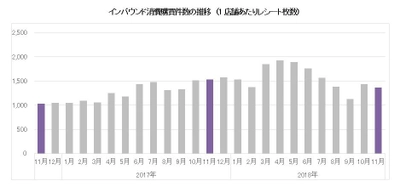 〈ドラッグストア2018年11月のインバウンド消費調査〉 子ども用熱冷却シートが急上昇！TOP30に初ランクイン