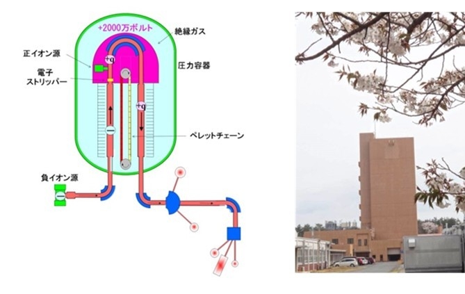 図6　原子力機構タンデム加速器の原理（左）と施設外観の写真（右）