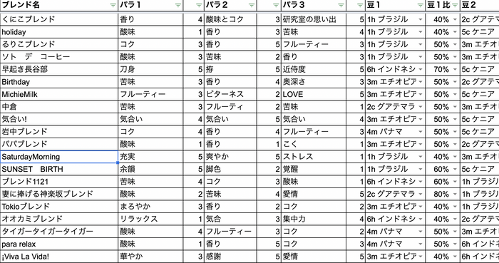 お客様が実際に作ったブレンド