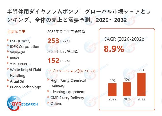 半導体用ダイヤフラムポンプ市場規模予測:2032年には253百万米ドルに到達へ
