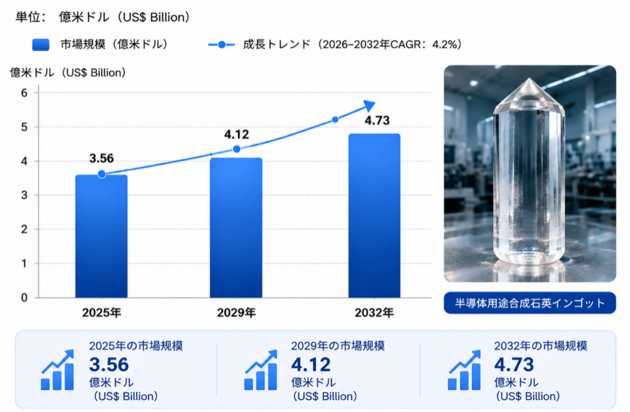 半導体用合成石英インゴット調査レポート:市場規模、シェア、動向、予測2026-2032