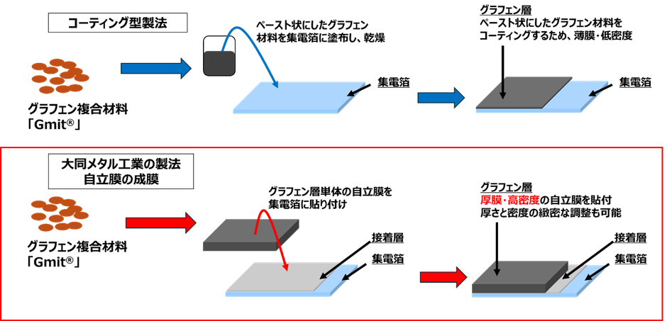 コーティング型製法(従来製法)と大同メタル工業株式会社の製法概略図