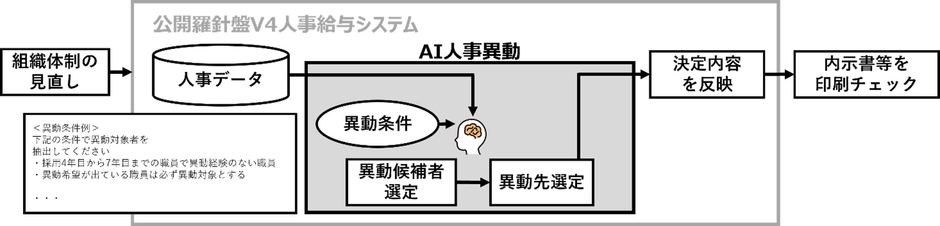 AI人事異動のイメージ