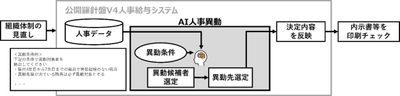 AI人事異動のイメージ